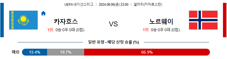 9월6일 UEFA네이션스리그 카자흐스탄 노르웨이 해외축구분석 스포츠분석