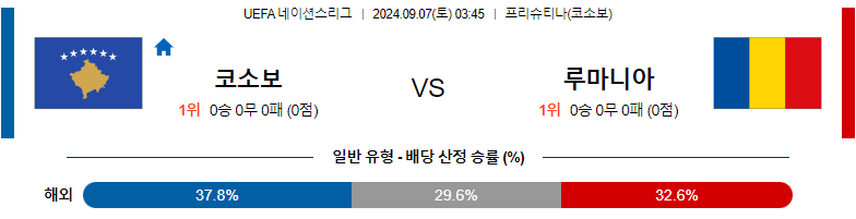 9월7일 UEFA네이션스리그 코소보 루마니아 해외축구분석 스포츠분석