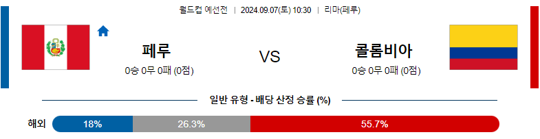 9월7일 월드컵예선 페루 콜롬비아 해외축구분석 스포츠분석