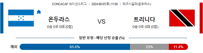 9월7일 CON네이션스리그 온두라스 트리니다드 해외축구분석 스포츠분석