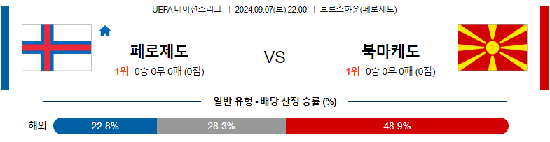 9월7일 UEFA네이션스리그 페로제도 북마케도니아 해외축구분석 스포츠분석