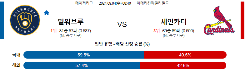 9월4일 MLB 밀워키 세인트루이스 해외야구분석 스포츠분석