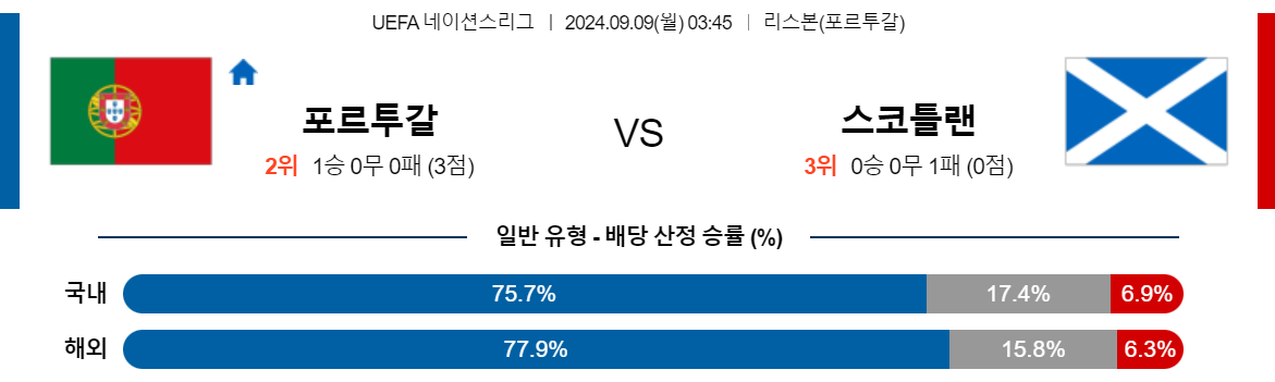 9월9일 UEFA네이션스리그 포르투갈 스코틀랜드 해외축구분석 스포츠분석