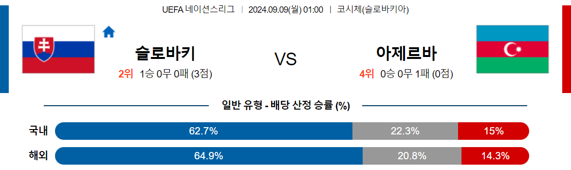 9월9일 UEFA네이션스리그 슬로바키아 아제르바이잔 해외축구분석 스포츠분석