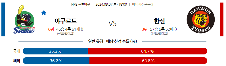 9월7일 NPB 야쿠르트 한신 일본야구분석 스포츠분석