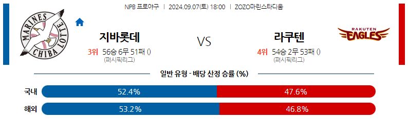 9월7일 NPB 지바롯데 라쿠텐 일본야구분석 스포츠분석