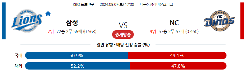 9월7일 KBO 삼성 NC 국내야구분석 스포츠분석