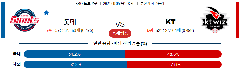 9월5일 KBO 롯데 KT 국내야구분석 스포츠분석