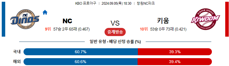 9월5일 KBO NC 키움 국내야구분석 스포츠분석