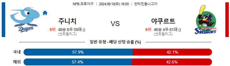 9월10일 NPB 주니치 야쿠르트 일본야구분석 스포츠분석