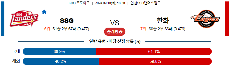 9월10일 KBO SSG 한화 국내야구분석 스포츠분석