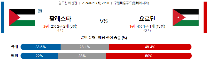 9월10일 월드컵 예선전 팔레스타인 요르단 해외축구분석 스포츠분석