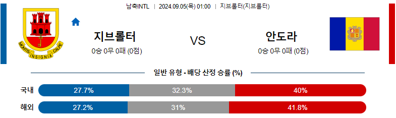 9월5일 클럽친선경기 지브롤터 안도라 해외축구분석 스포츠분석