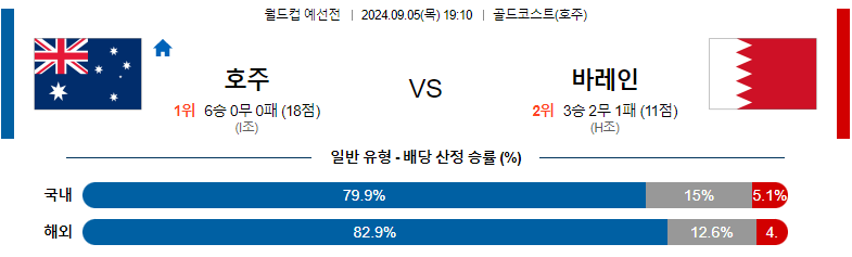 9월5일 월드컵예선전 호주 바레인 해외축구분석 스포츠분석