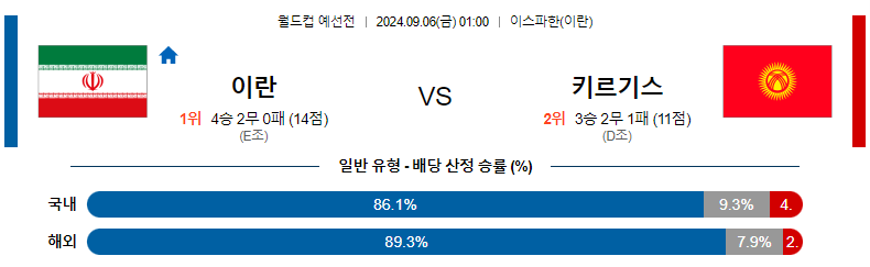 9월6일 월드컵예선전 이란 키르기스스탄 해외축구분석 스포츠분석