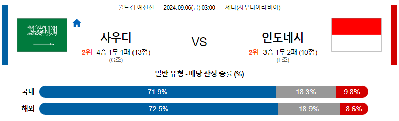 9월6일 월드컵예선전 사우디아라비아 인도네시아 해외축구분석 스포츠분석