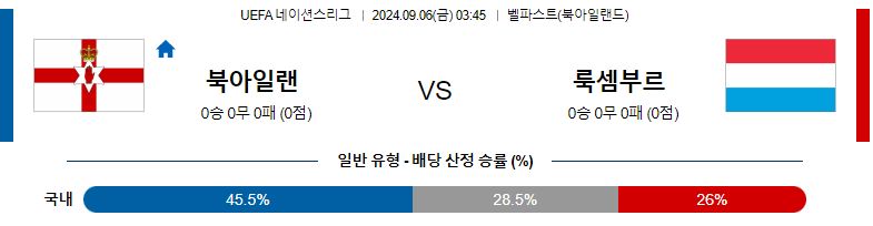 9월6일 UEFA네이션스리그 북아일랜드 룩셈부르크 해외축구분석 스포츠분석