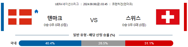 ﻿9월6일 UEFA네이션스리그 덴마크 스위스 해외축구분석 스포츠분석  ​