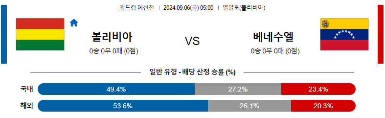 9월6일 월드컵예선 볼리비아 베네수엘라 해외축구분석 스포츠분석