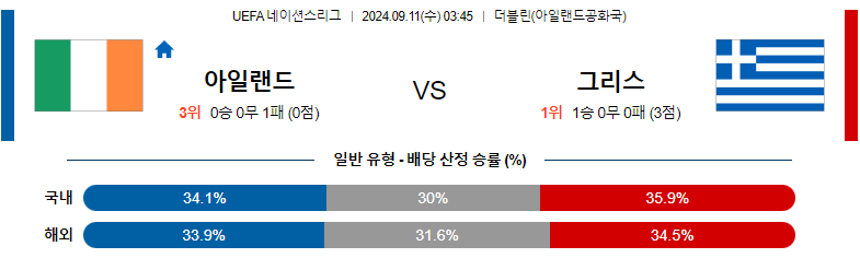 9월11일 UEFA네이션스리그 아일랜드 그리스 해외축구분석 스포츠분석