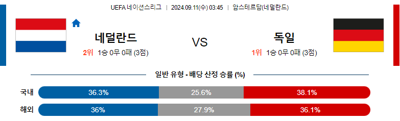 9월11일 UEFA네이션스리그 네덜란드 독일 해외축구분석 스포츠분석