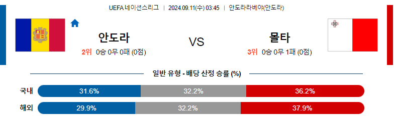 9월11일 UEFA네이션스리그 안도라 몰타 해외축구분석 스포츠분석