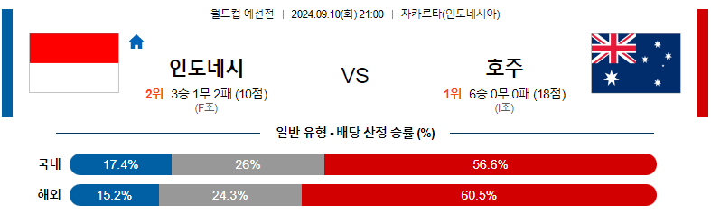 9월10일 월드컵 예선전 인도네시아 호주 해외축구분석 스포츠분석