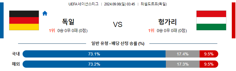 9월8일 UEFA네이션스리그 독일 헝가리 해외축구분석 스포츠분석