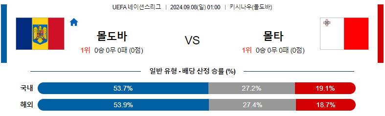 9월8일 UEFA네이션스리그 몰도바 몰타 해외축구분석 스포츠분석