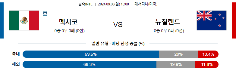 9월8일 국제친선경기 멕시코 뉴질랜드 해외축구분석 스포츠분석