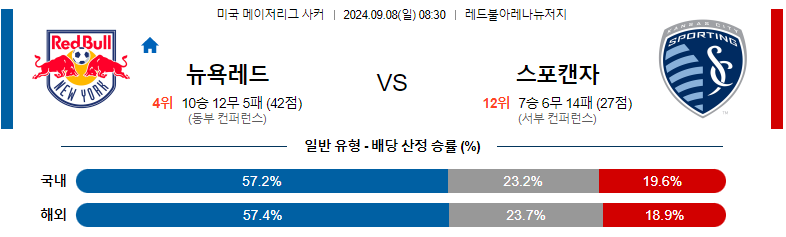 9월8일 메이저리그사커 뉴욕 레드불스 스포팅 캔자스시티 해외축구분석 스포츠분석