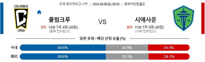 9월8일 메이저리그사커 콜럼버스 크루 시애틀 사운더스 FC 해외축구분석 스포츠분석