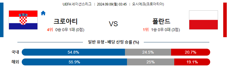 9월9일 UEFA네이션스리그 크로아티아 폴란드 해외축구분석 스포츠분석