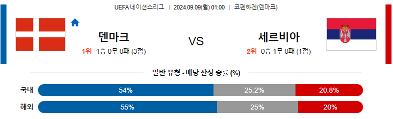 9월9일 UEFA네이션스리그 덴마크 세르비아 해외축구분석 스포츠분석