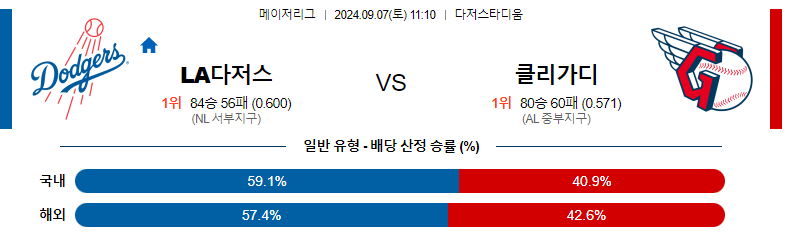 9월7일 MLB LA다저스 클리블랜드 해외야구분석 스포츠분석