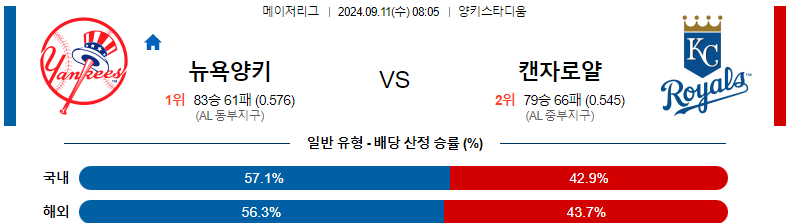 9월11일 MLB 뉴욕양키스 캔자스시티 해외야구분석 스포츠분석