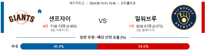 9월11일 MLB 샌프란시스코 밀워키 해외야구분석 스포츠분석