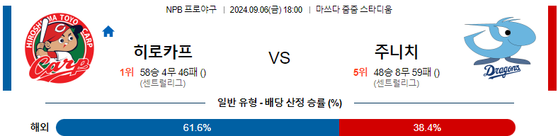 9월6일 NPB 히로시마 주니치 일본야구분석 스포츠분석