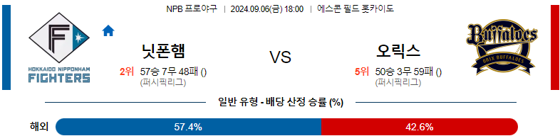 9월6일 NPB 니혼햄 오릭스 일본야구분석 스포츠분석