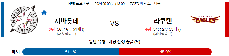 9월6일 NPB 지바롯데 라쿠텐 일본야구분석 스포츠분석