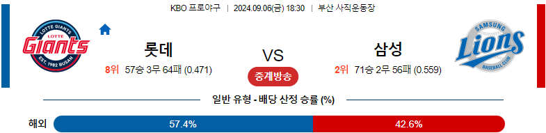 9월6일 KBO 롯데 삼성 국내야구분석 스포츠분석